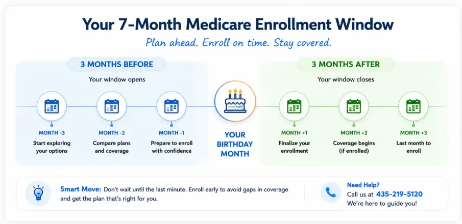Your 7-month Medicare enrollment window: the 3 months before your birthday month (explore options, compare plans, prepare to enroll), your birthday month, and the 3 months after (finalize enrollment, coverage begins, last month to enroll).